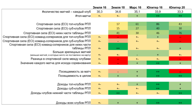 Достоинства и недостатки каждого представленного альтернативного формата РПЛ. Фото РФС Достоинства и недостатки каждого представленного альтернативного формата РПЛ. Фото РФС