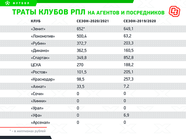 Траты клубов РПЛ на агентов и посредников. Траты клубов РПЛ на агентов и посредников.