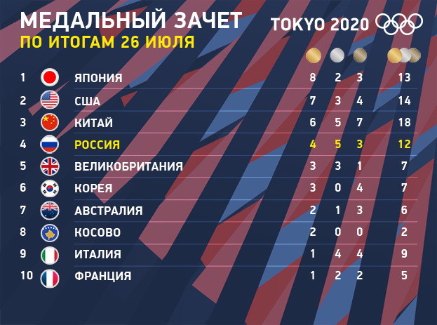 Медальный зачет 26 июля. Медальный зачет 26 июля.