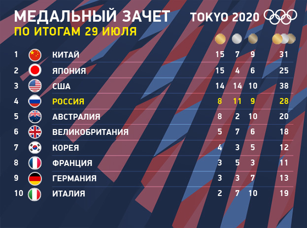 Олимпиада 2021: медальный зачет Токио-2020 по итогам 29 июля. Олимпиада 2021: медальный зачет Токио-2020 по итогам 29 июля.