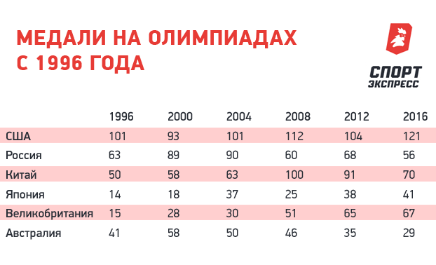 Медали на олимпиадах с 1996 года. Медали на олимпиадах с 1996 года.
