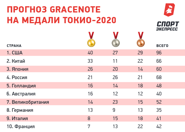 Прогноз Gracenote на медали Токио-2020. Прогноз Gracenote на медали Токио-2020.