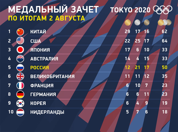 Олимпиада-2020: медальный зачет Токио по итогам 2 августа. Олимпиада-2020: медальный зачет Токио по итогам 2 августа.