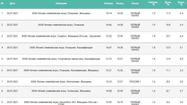 ТВ-рейтинги с 19 по 25 июля. ТВ-рейтинги с 19 по 25 июля.