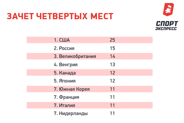 Зачет четвертых мест. Зачет четвертых мест.
