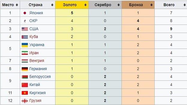 Медальный зачет Токио-2020 по борьбе. Медальный зачет Токио-2020 по борьбе.
