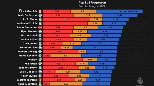Лучшие игроки АПЛ по продвижению мяча. Лучшие игроки АПЛ по продвижению мяча.