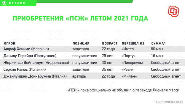 Приобретения «ПСЖ» летом 2021 года. Приобретения «ПСЖ» летом 2021 года.