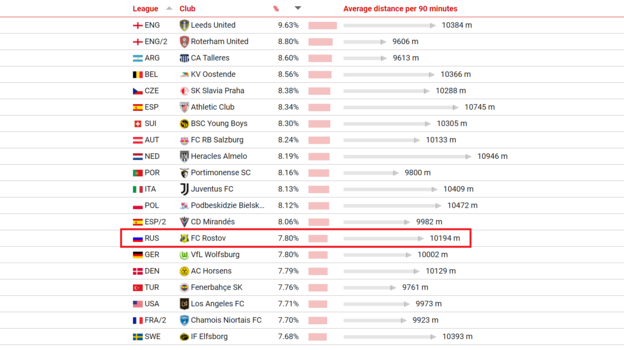 Самые высокоинтенсивные клубы своих лиг. Фото CIES Football Observatory Самые высокоинтенсивные клубы своих лиг. Фото CIES Football Observatory