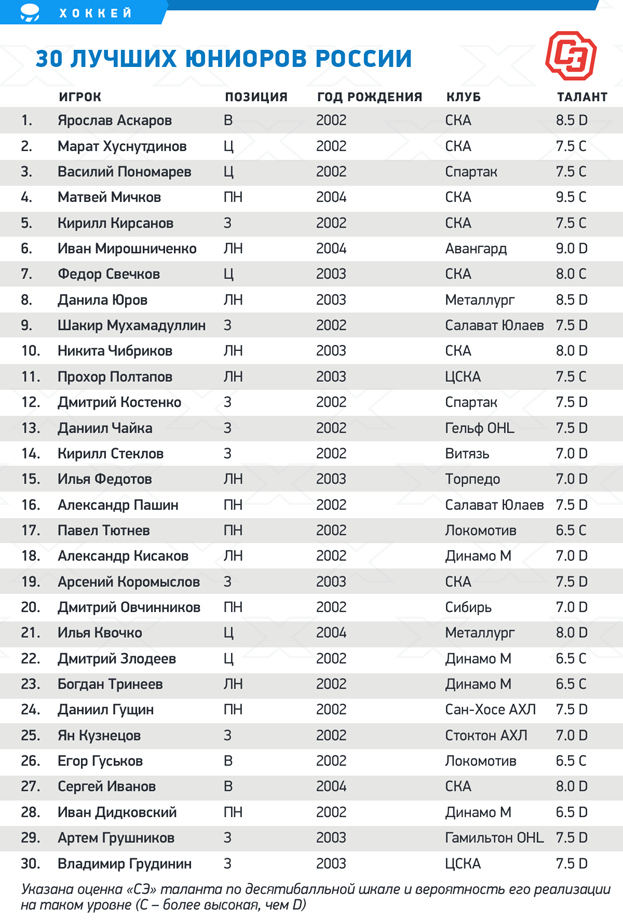 30 лучших юниоров России.