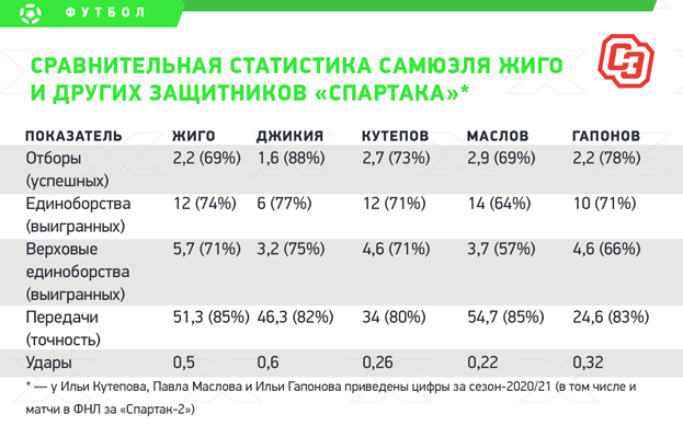 Сравнительная статистика Самюэля Жиго и других защитников «Спартака». Сравнительная статистика Самюэля Жиго и других защитников «Спартака».