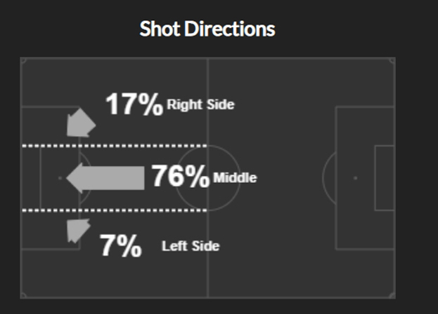 Карта ударов по воротам «Спартака» в сезоне-2021/22. Карта ударов по воротам «Спартака» в сезоне-2021/22.