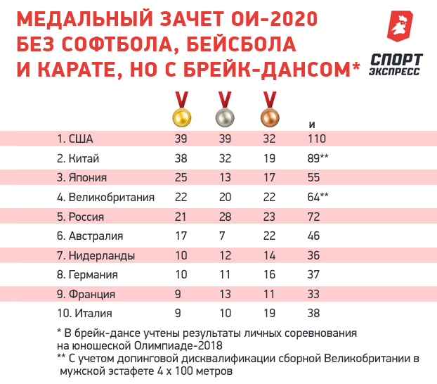 Медальный зачет ОИ-2020 без софтбола, бейсбола и карате, но с брейк-дансом. Медальный зачет ОИ-2020 без софтбола, бейсбола и карате, но с брейк-дансом.