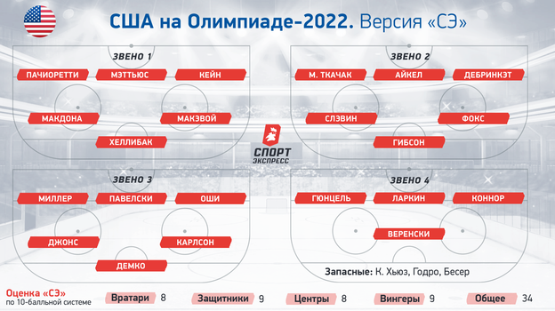 США на Олимпиаде-2022. США на Олимпиаде-2022.
