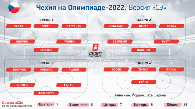 Чехия на Олимпиаде-2022. Чехия на Олимпиаде-2022.