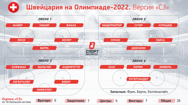 Швейцария на Олимпиаде-2022. Швейцария на Олимпиаде-2022.