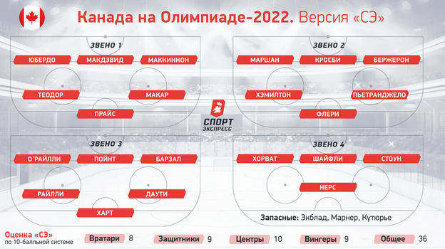 Канада на Олимпиаде-2022. Канада на Олимпиаде-2022.