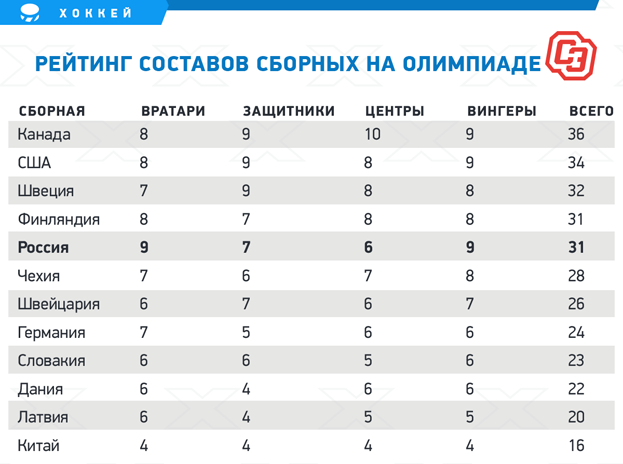 Рейтинг составов на Олимпиаде. Рейтинг составов на Олимпиаде.