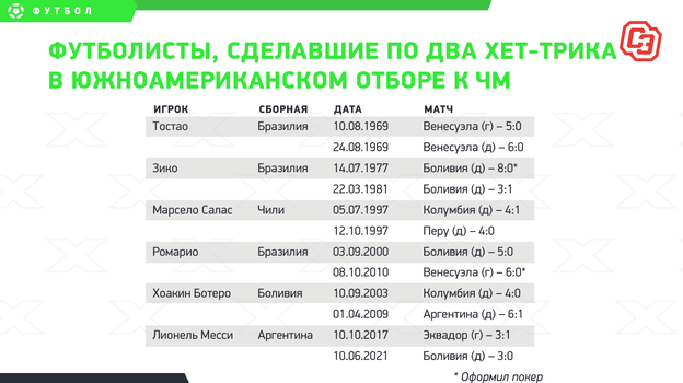 Футболисты, сделавшие по два хет-трика в южноамериканском отборе к ЧМ. Футболисты, сделавшие по два хет-трика в южноамериканском отборе к ЧМ.