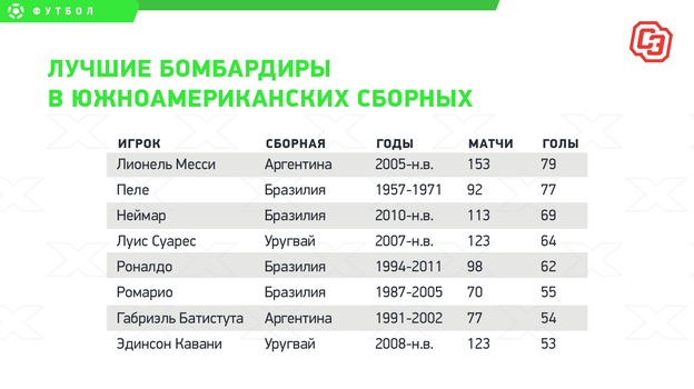 Лучшие бомбардиры в южноамериканских сборных. Лучшие бомбардиры в южноамериканских сборных.