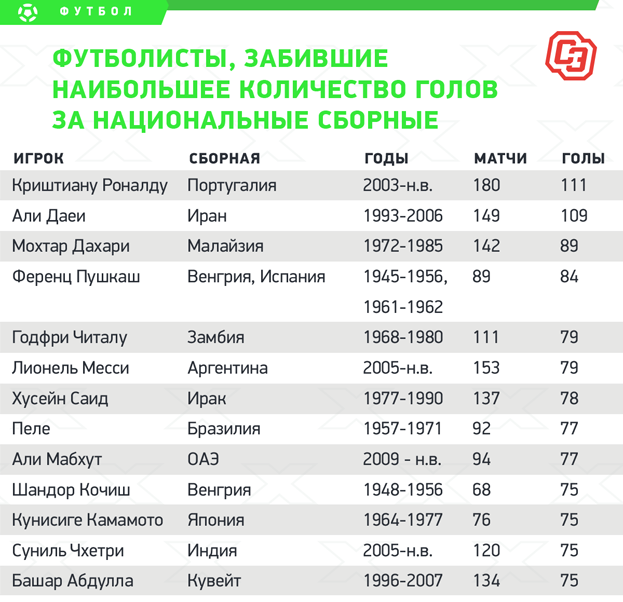 Футболисты, забившие наибольшее количество голов за национальные сборные. Футболисты, забившие наибольшее количество голов за национальные сборные.