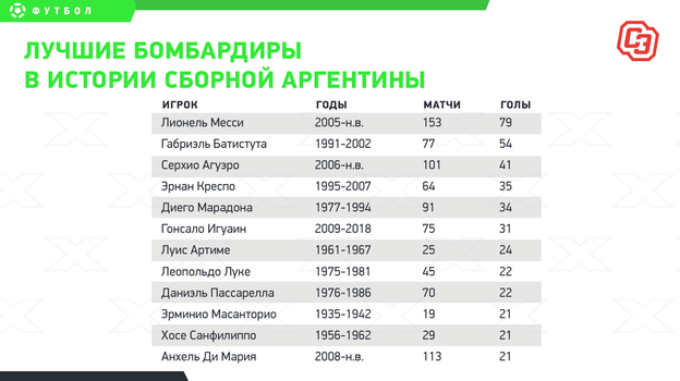 Лучшие бомбардиры в истории сборной Аргентины. Лучшие бомбардиры в истории сборной Аргентины.
