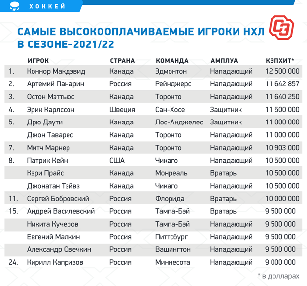 Самые высокооплачиваемые игроки НХЛ в сезоне-2021/22. Самые высокооплачиваемые игроки НХЛ в сезоне-2021/22.
