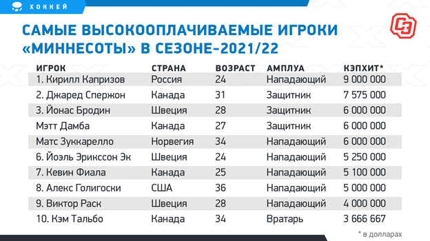 Самые высокооплачиваемые игроки «Миннесоты» в сезоне-2021/22. Самые высокооплачиваемые игроки «Миннесоты» в сезоне-2021/22.