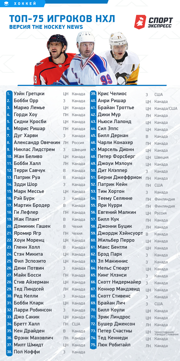 Лучшие игроки в истории НХЛ. Лучшие игроки в истории НХЛ.