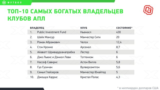 Топ-10 самых богатых владельцев клубов АПЛ. Топ-10 самых богатых владельцев клубов АПЛ.