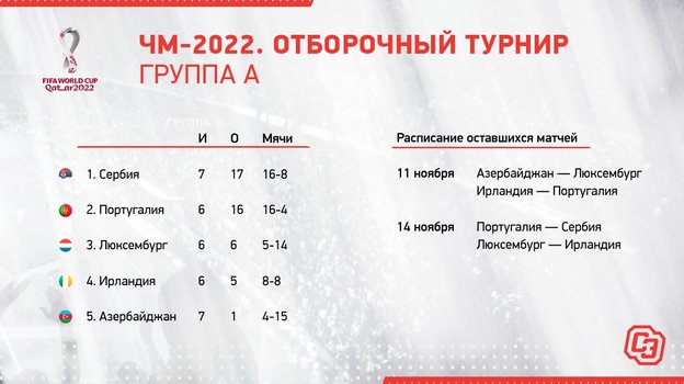 ЧМ-2022. Отборочный турнир. Группа А. ЧМ-2022. Отборочный турнир. Группа А.