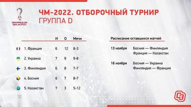 ЧМ-2022. Отборочный турнир. Группа D. ЧМ-2022. Отборочный турнир. Группа D.