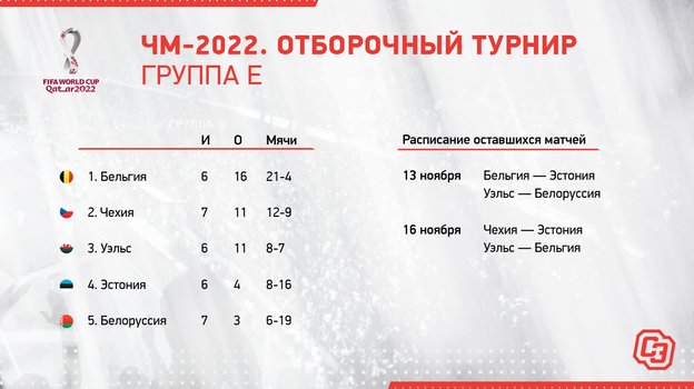 ЧМ-2022. Отборочный турнир. Группа E. ЧМ-2022. Отборочный турнир. Группа E.