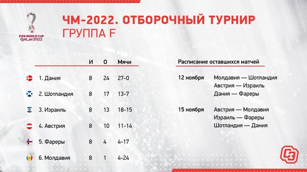 ЧМ-2022. Отборочный турнир. Группа F. ЧМ-2022. Отборочный турнир. Группа F.