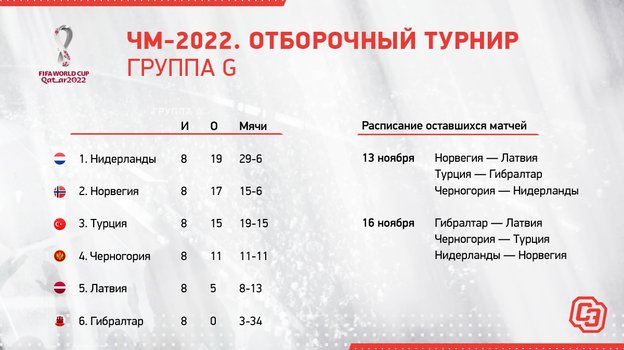 ЧМ-2022. Отборочный турнир. Группа G. ЧМ-2022. Отборочный турнир. Группа G.
