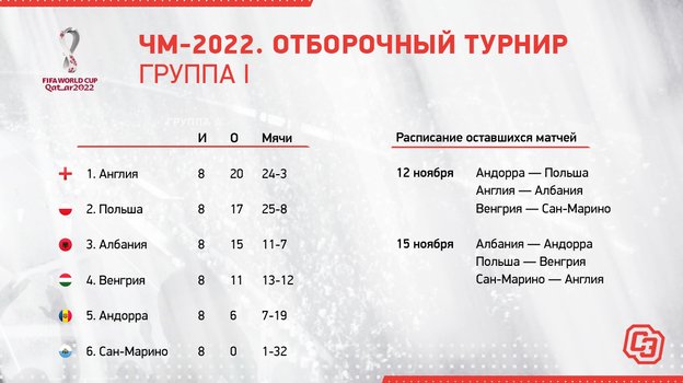 ЧМ-2022. Отборочный турнир. Группа I. ЧМ-2022. Отборочный турнир. Группа I.