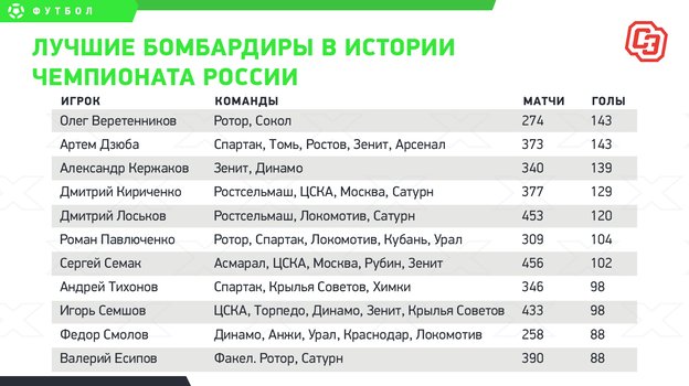 Лучшие бомбардиры в истории чемпионата России. Лучшие бомбардиры в истории чемпионата России.