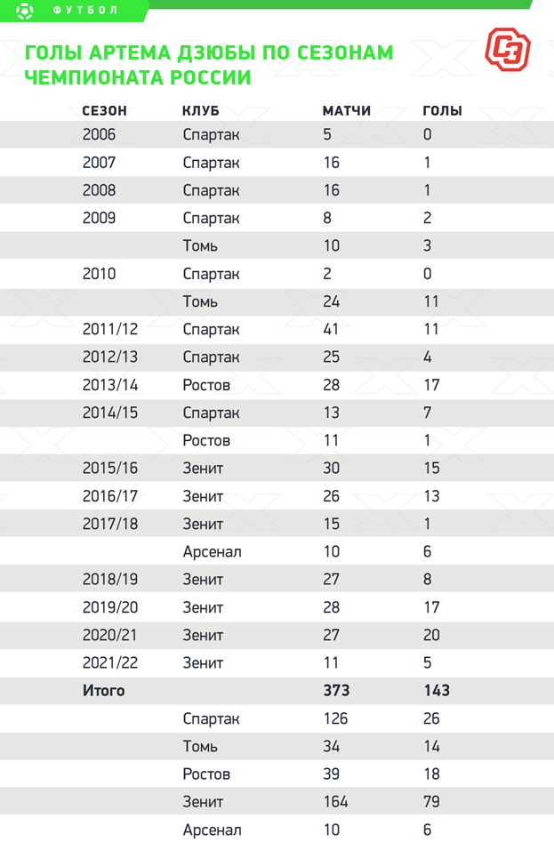Голы Артема Дзюбы по сезонам чемпионата России. Голы Артема Дзюбы по сезонам чемпионата России.