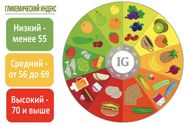 Гликемический индекс. Гликемический индекс.