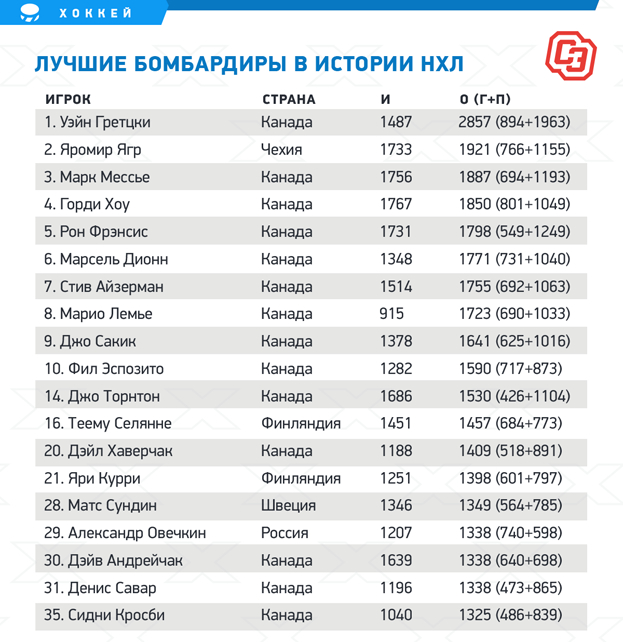Лучшие бомбардиры в истории НХЛ. Лучшие бомбардиры в истории НХЛ.