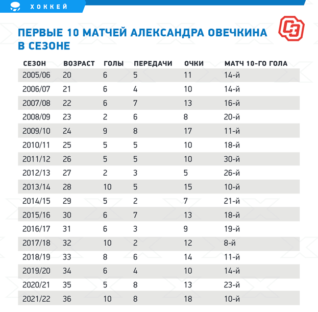 Первые 10 матчей Александра Овечкина в сезоне. Первые 10 матчей Александра Овечкина в сезоне.