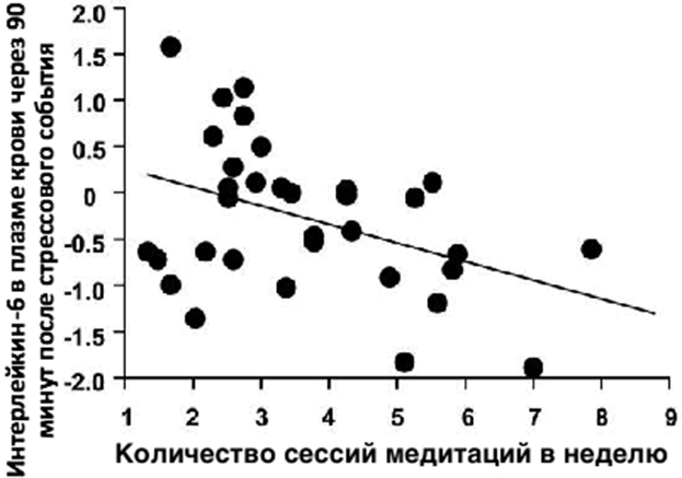 Влияние медитации на гормоны. Влияние медитации на гормоны.