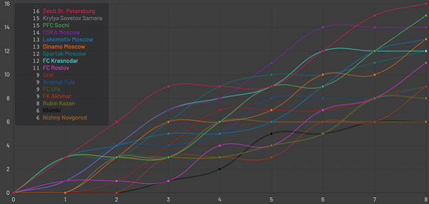 График команд. График команд.