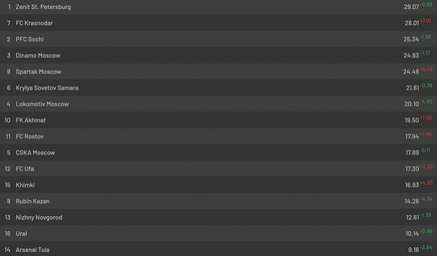 Команды РПЛ. Команды РПЛ.