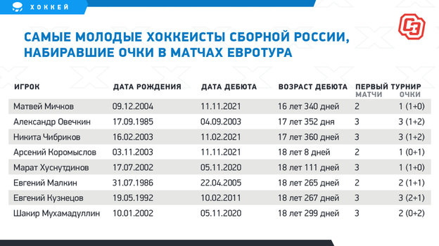 Таблица бомбардиров сборной России. Таблица бомбардиров сборной России.