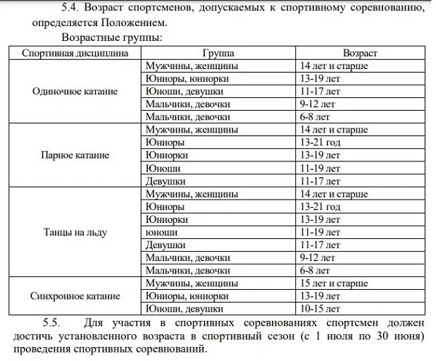Выдержка из правил. Фото Федерация фигурного катания России Выдержка из правил. Фото Федерация фигурного катания России
