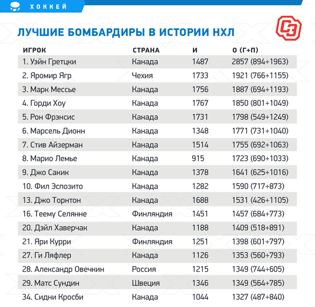 Лучшие бомбардиры в истории НХЛ. Лучшие бомбардиры в истории НХЛ.