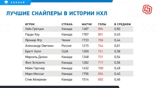 Лучшие снайперы в истории НХЛ. Лучшие снайперы в истории НХЛ.