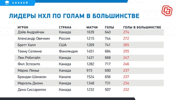 Лидеры НХЛ по голам в большинстве. Лидеры НХЛ по голам в большинстве.