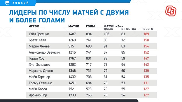 Лидеры по числу матчей с двумя и более голами. Лидеры по числу матчей с двумя и более голами.